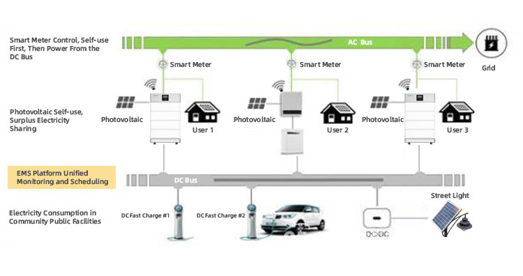 Photovoltaic energy storage