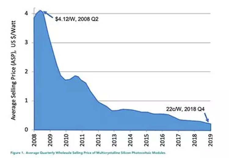 PV module price trends