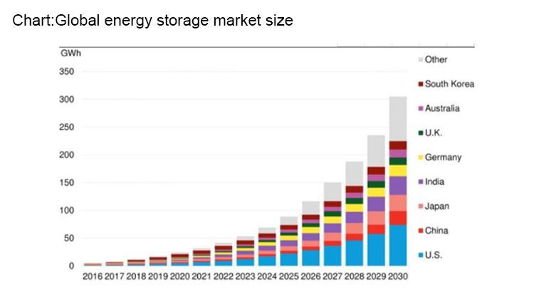 Global energy storage market