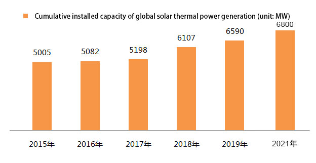 Solar optical heat industry technology