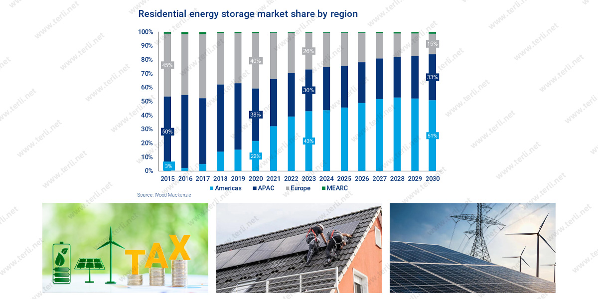Europes residential energy storage market