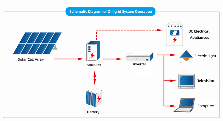 Off-grid photovoltaic power system