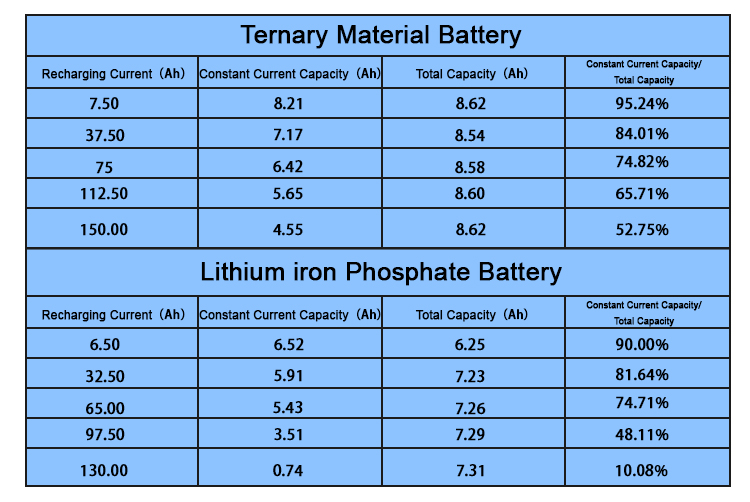 Comparison between battery