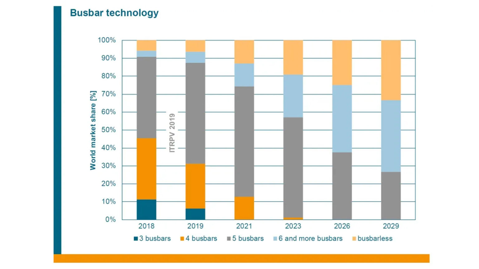 Busbar technology