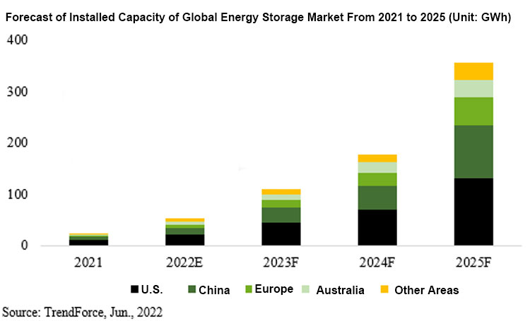 installed capacity forecast