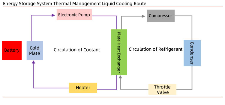 Energy storage system liquid hot and cold management