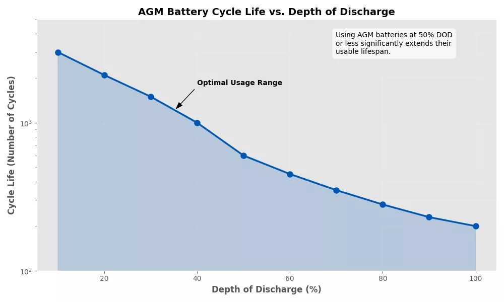 agm_battery_cycle_life_vs_depth_of_discharge.webp