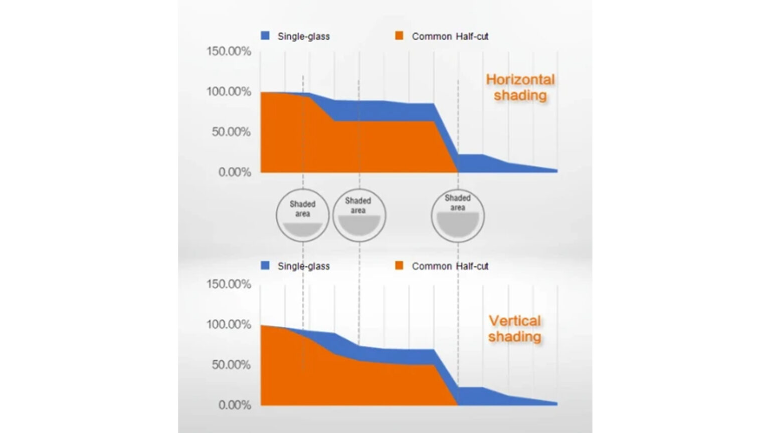 Single-glass vs Half-cut