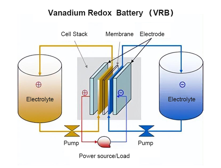 The ability of liquid flow battery