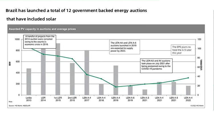 Brazil launches energy auction and sale