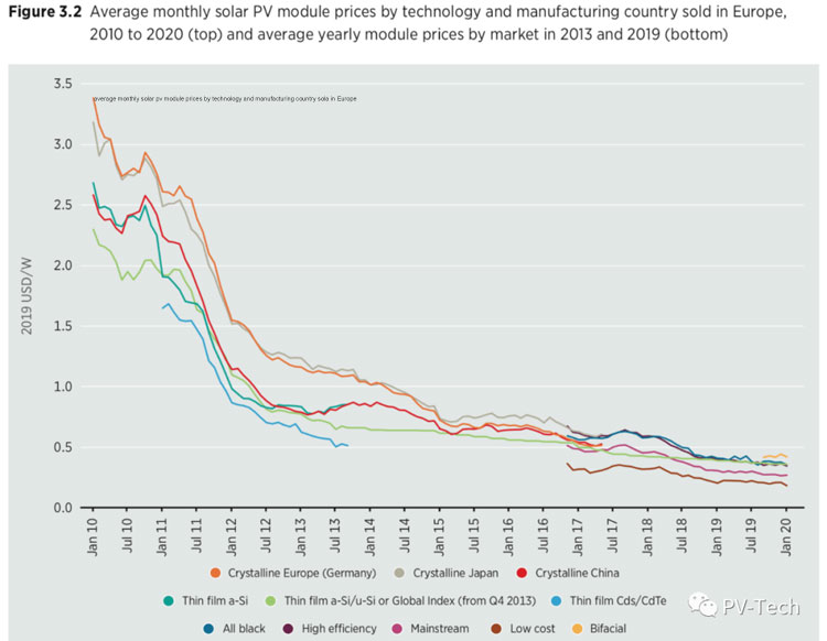 Solar PV module prices fall