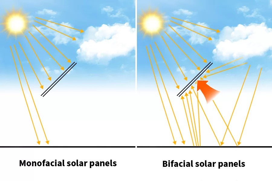 Monofacial solar panles vs Bifacial solar panels