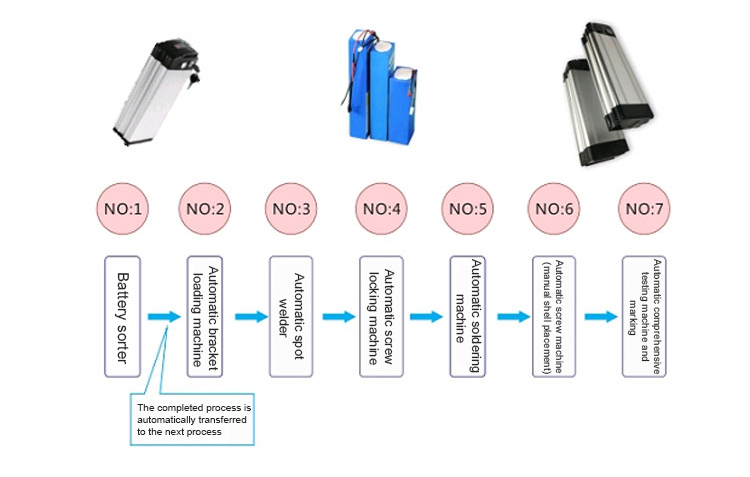 Equipment required for automatic production line