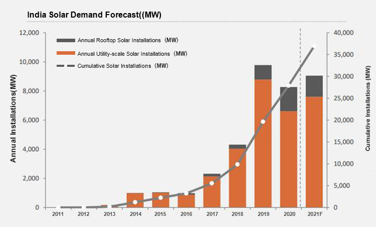 Forecast of installed capacity in India