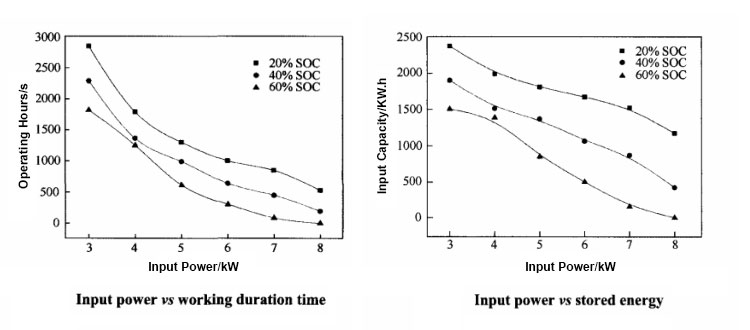 The power of liquid flow battery