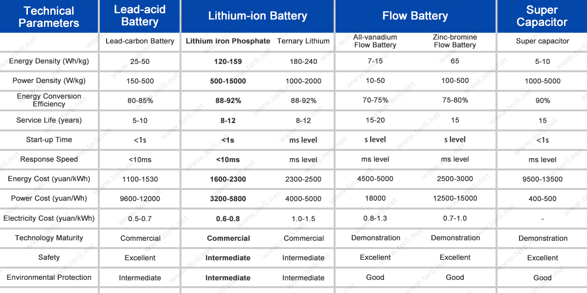 3 - Lithium Iron Phosphate Battery Technology