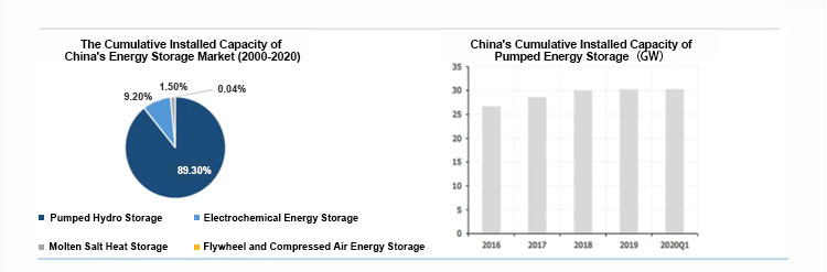 pumped hydro storage