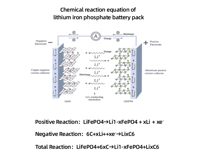 Chemical reaction formula of lithium iron phosphate battery pac
