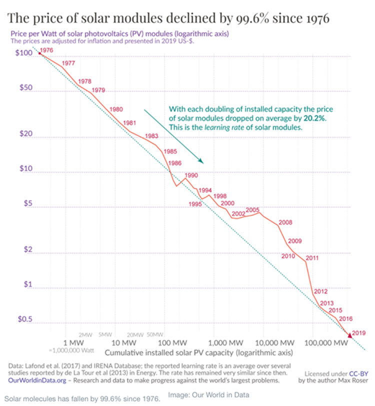 solar panel decline