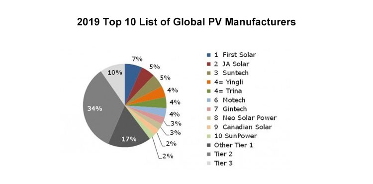 Top 10 list of PV manufacturers