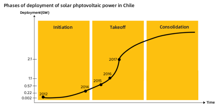 Chile's installed capacity