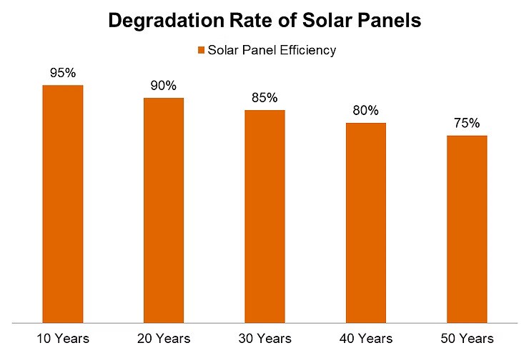 Rate ng Pagkasira ng mga Solar Panel