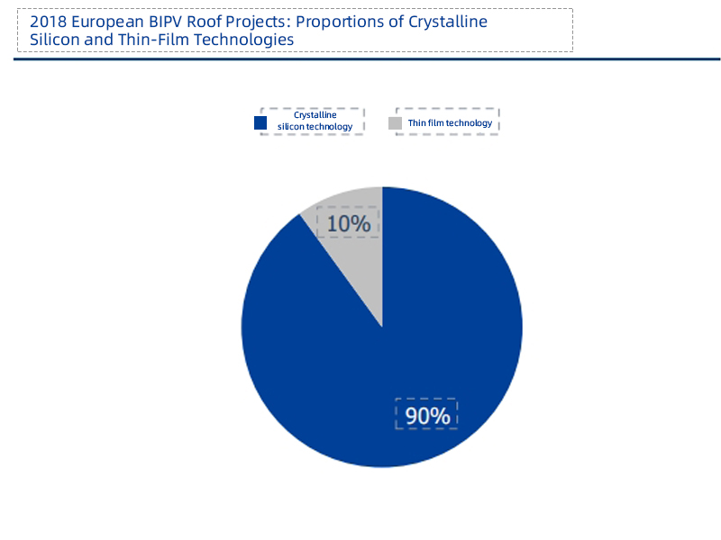 3 - The proportion of crystalline silicon and thin-film technologies in European BIPV roof projects in 2018