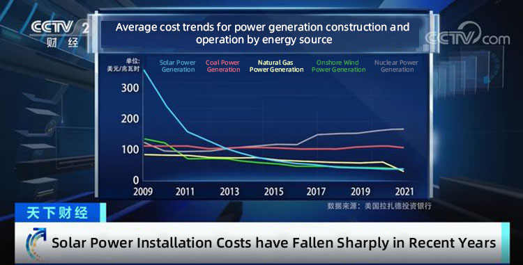 The installation cost of solar power has dropped sharply