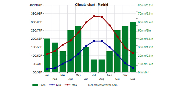 Spain Madrid climate weather by month, temperature, rain