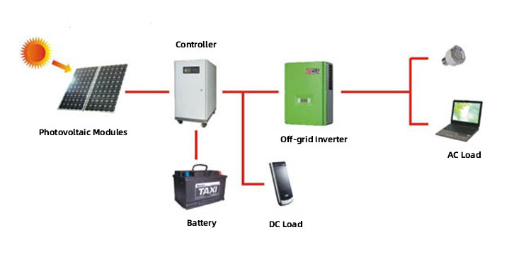 Working principle diagram of the web inverter