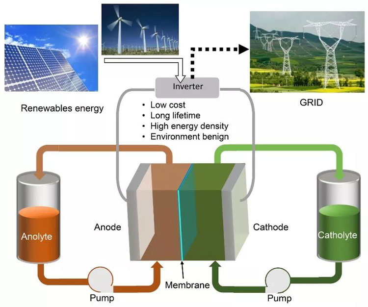 Liquid flow battery energy storage system。