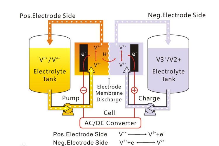 Revised electrochemical reaction