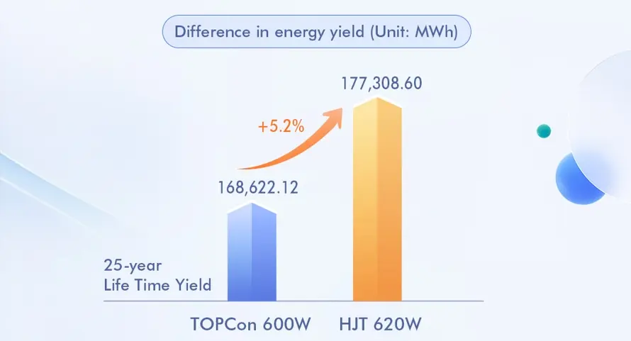 Boosting Energy Yield Across Entire Lifecycle by 5.2%.webp