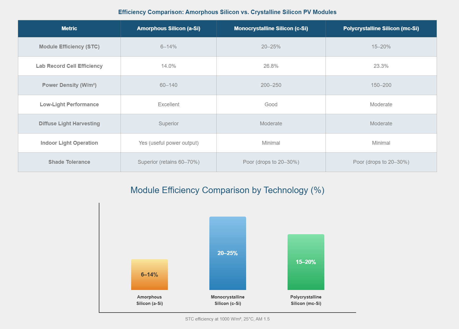 Efficiency Comparison Amorphous Silicon vs. Crystalline Silicon PV Modules.png