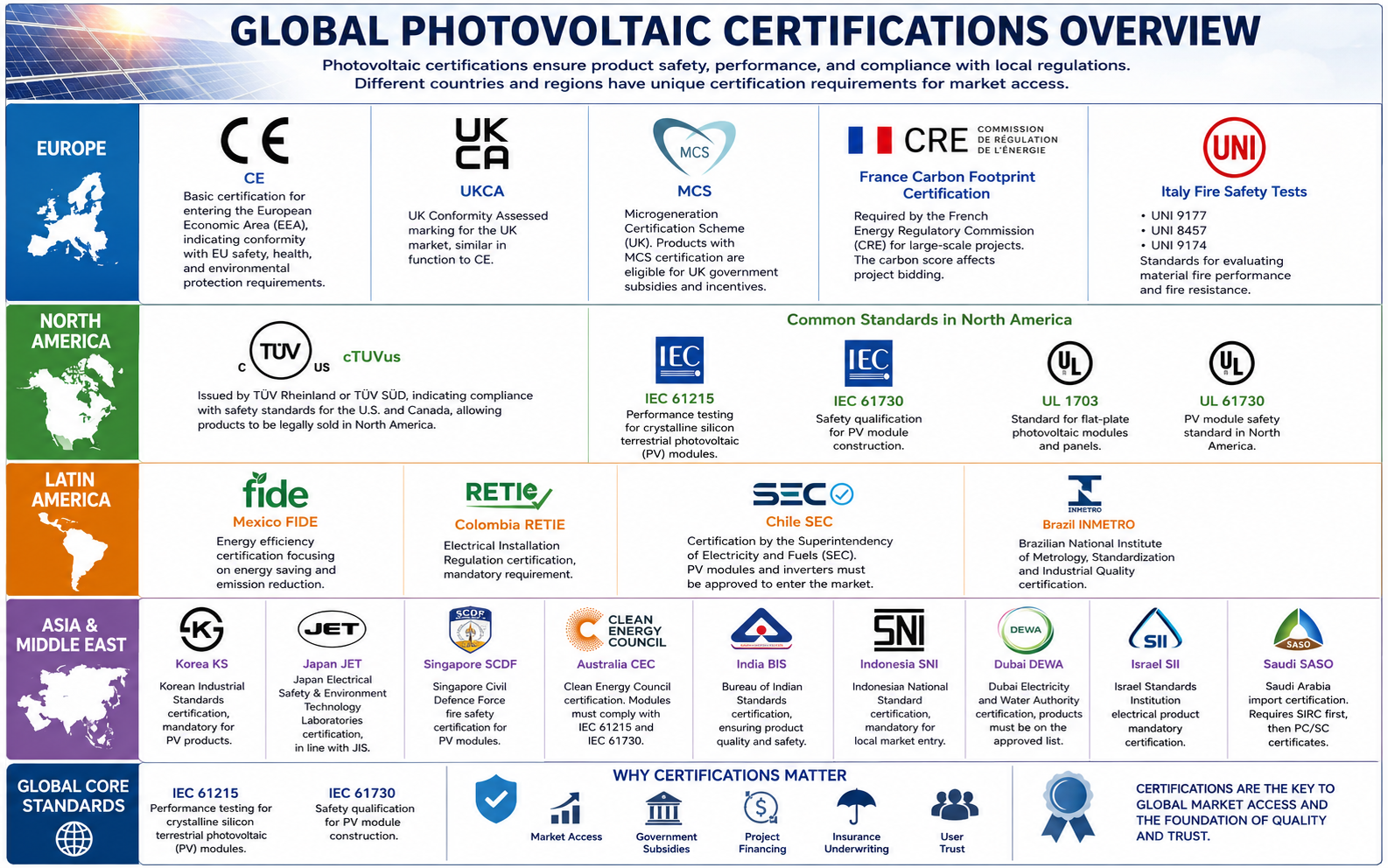 ကမ္ဘာလုံးဆိုင်ရာ Photovoltaic certifications.png