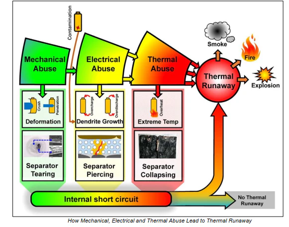 How Mechanical Electrical and Thermal Abuse Lead to Thermal Runaway.webp